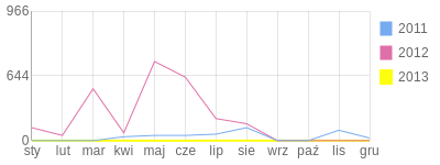 Wykres roczny blog rowerowy coco75.bikestats.pl